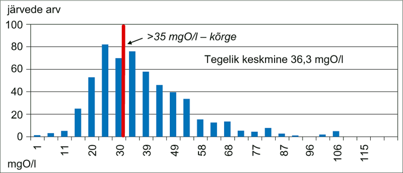 File:Järvede suvine keemilise hapnikutarbe sagedusjaotus.png